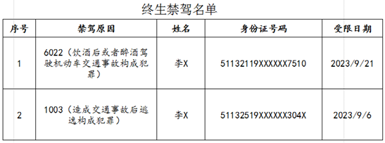 四川南充公安交警重掌出擊 曝光2023年10月份典型事故案例