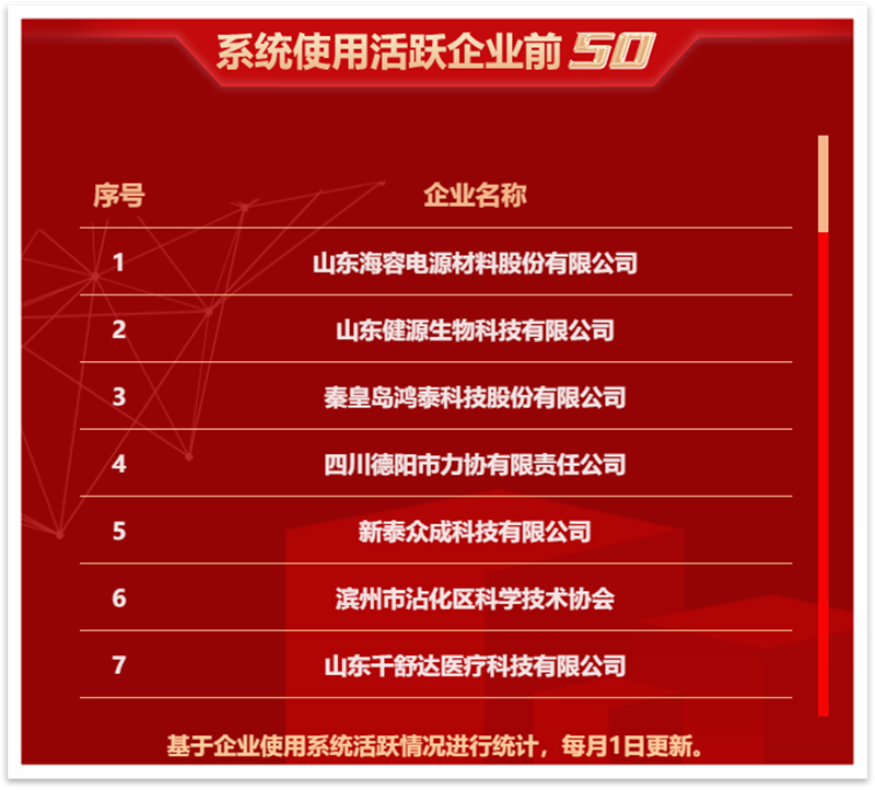 德阳3家企业入围海外专利信息资源系统“活跃企业前50”