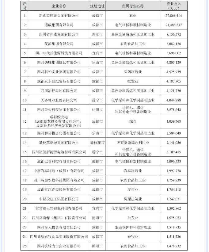 2023四川民營企業100強出爐！南充2家企業上榜