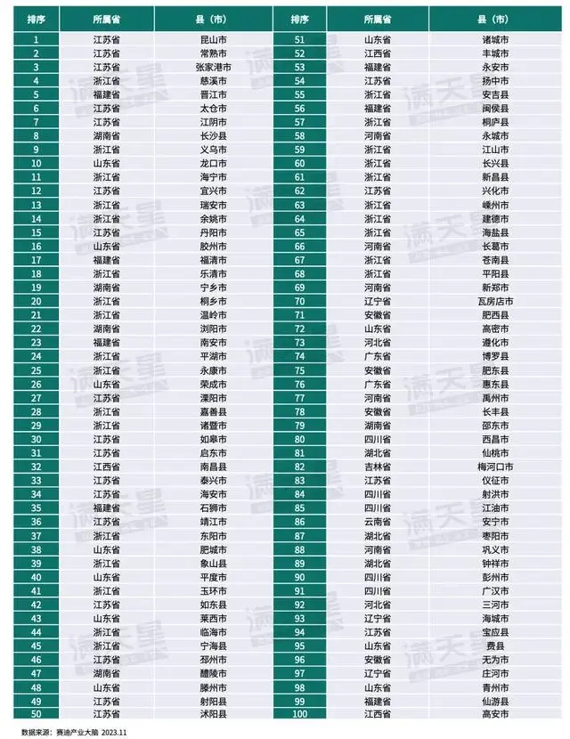 廣漢市上榜！2023中國(guó)縣域投資競(jìng)爭(zhēng)力百?gòu)?qiáng)榜發(fā)布