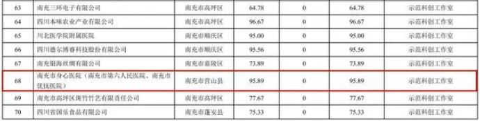 四川南充市身心醫院入選天府科技雲2023年度第一批示範科創工作室