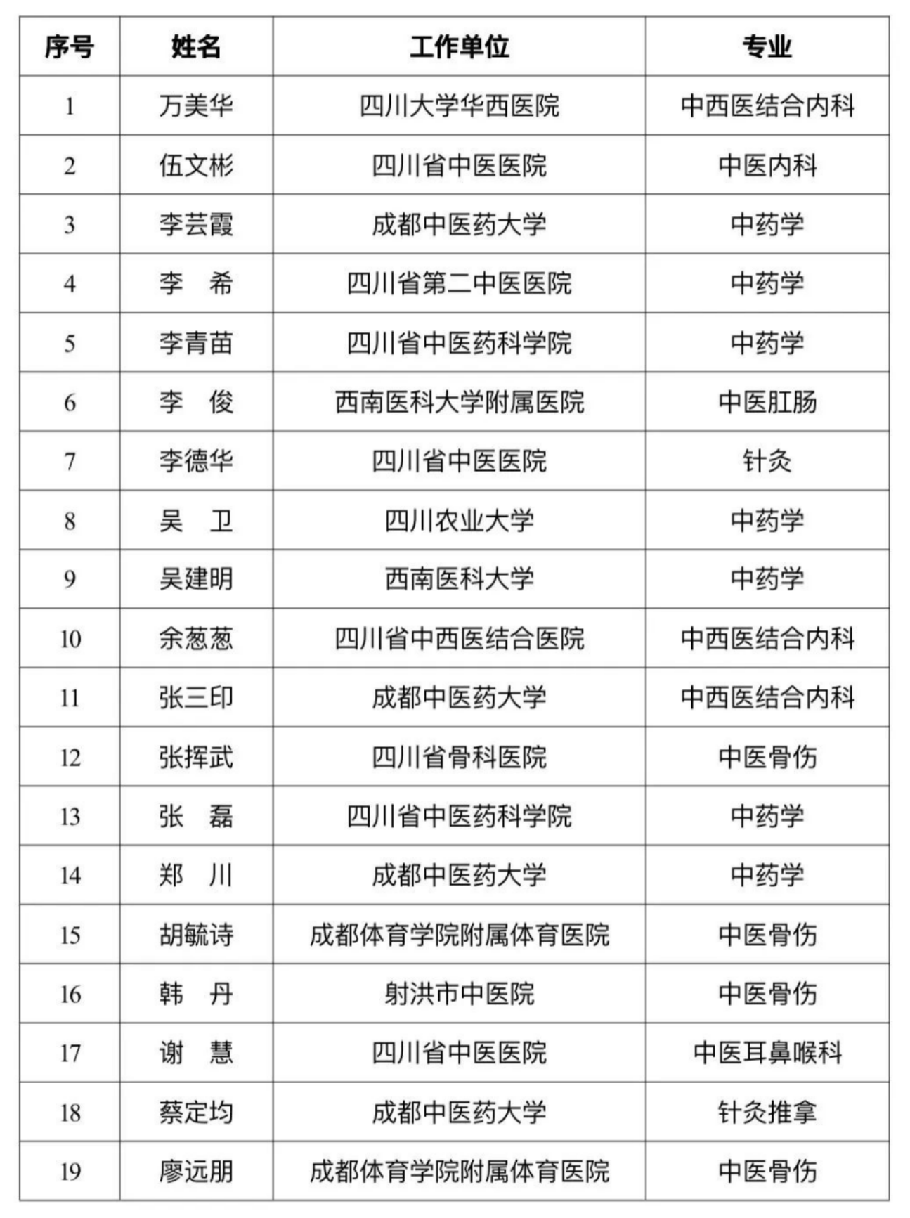 关于四川省岐黄学者、名中医、岐黄菁英人才评选结果的公示