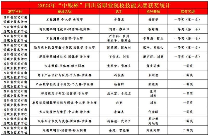 賡續(xù)工匠精神 勇登大賽高峰｜2023年四川省職業(yè)院校技能大賽南溪職校再創(chuàng)新高