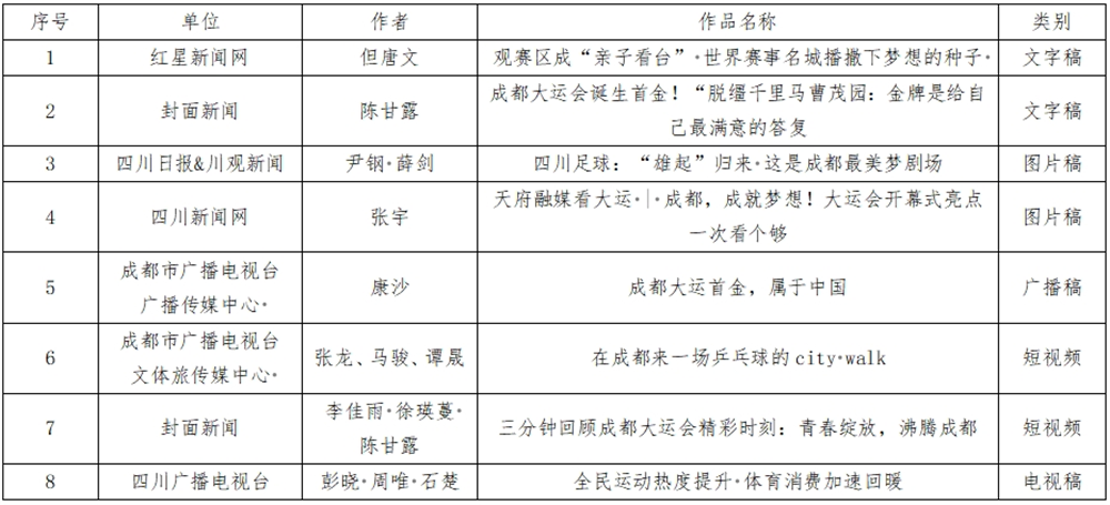 2023年四川省全民健身好新闻评选结果出炉