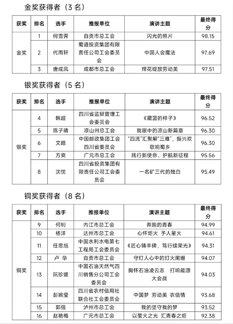 “中国梦·劳动美——凝心铸魂跟党走 团结奋斗新征程”四川省第五届职工演讲比赛总决赛成功举办