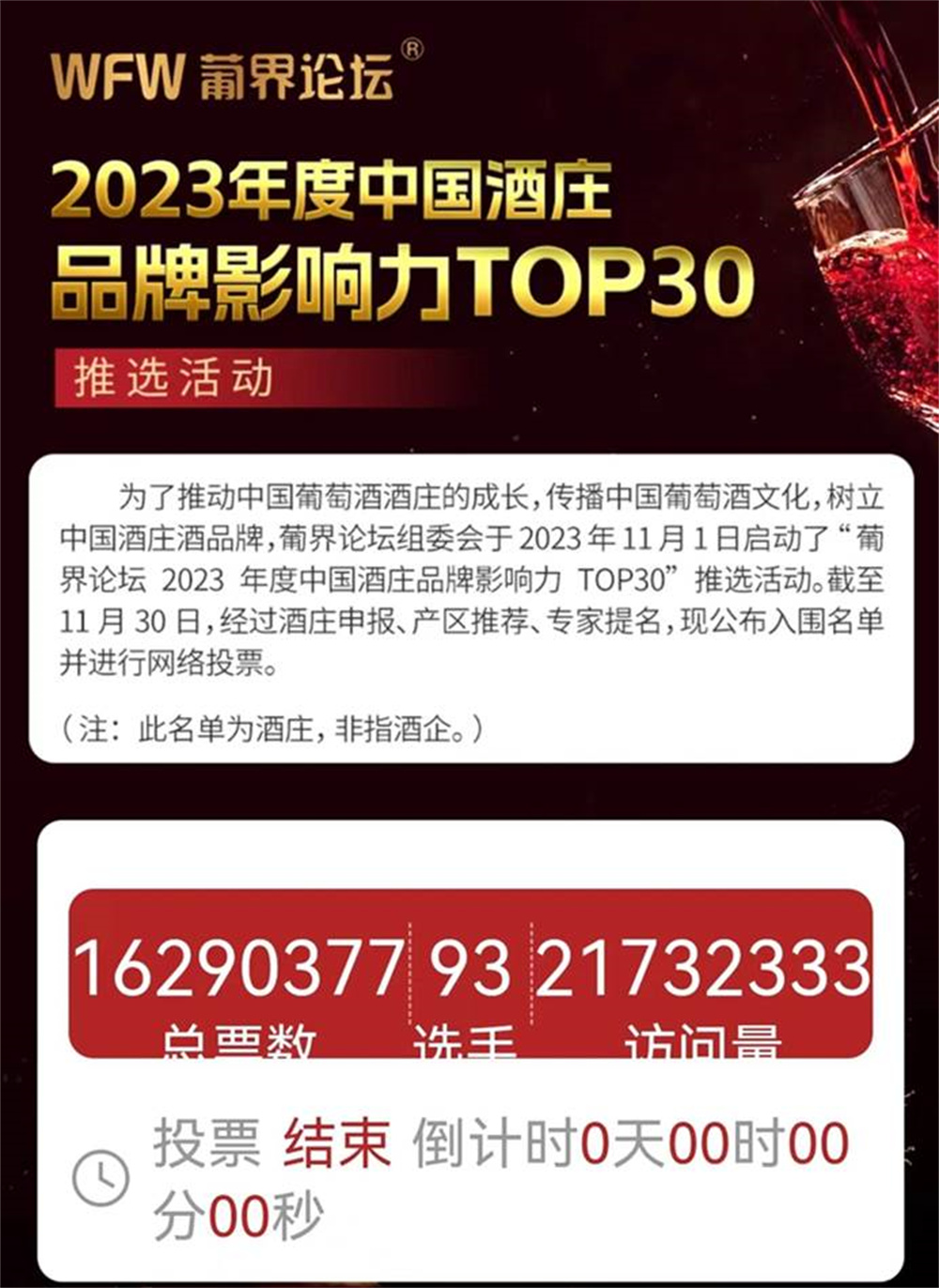 【葡界论坛】超2000万访问量，1600多万人投票，“2023中国酒庄TOP30”活动引爆全网