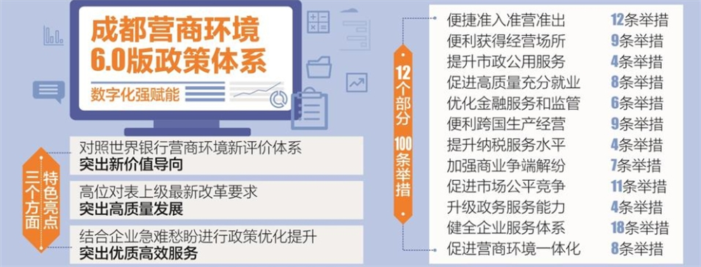 成都营商环境6.0版政策体系建设即将开启 年底前基本实现简单事项“秒批秒办”“零材料办”