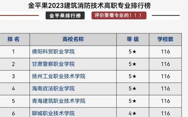 金平果建筑消防技術(shù)高職專業(yè)排行榜發(fā)布 德陽科貿(mào)職業(yè)學(xué)院蟬聯(lián)第一