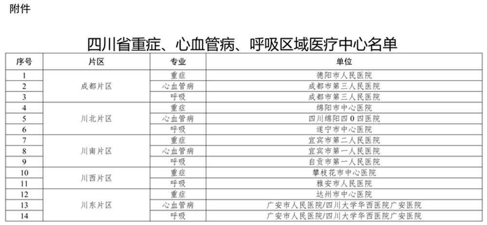 四川省醫(yī)學(xué)中心、省區(qū)域醫(yī)療中心“雙名單”公布 17家醫(yī)院上榜