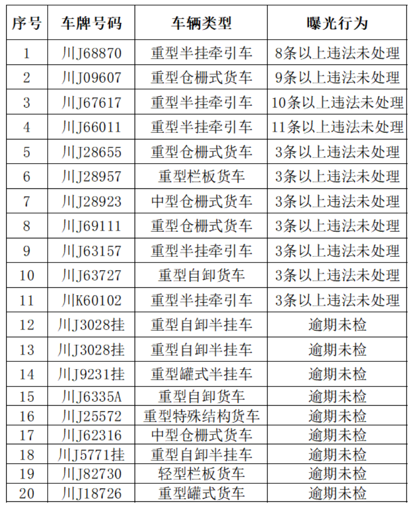 遂寧交警發(fā)布1月“五大曝光”行動(dòng)內(nèi)容