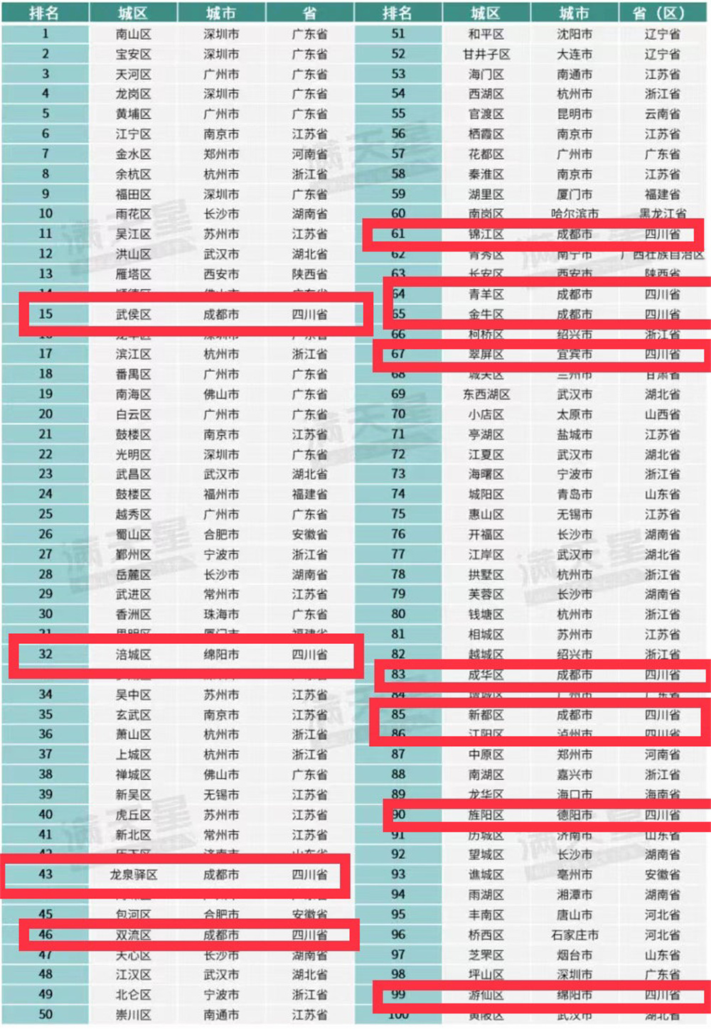 2024赛迪创新百强区榜单发布，四川13个区上榜