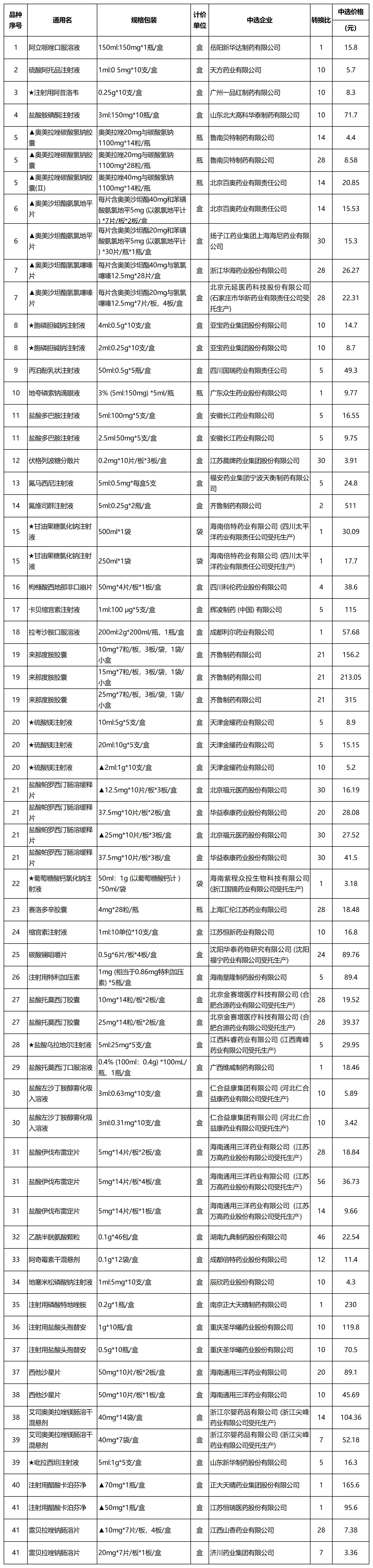 第九批國家集采41種藥品落地德陽，平均降價(jià)幅度58%！