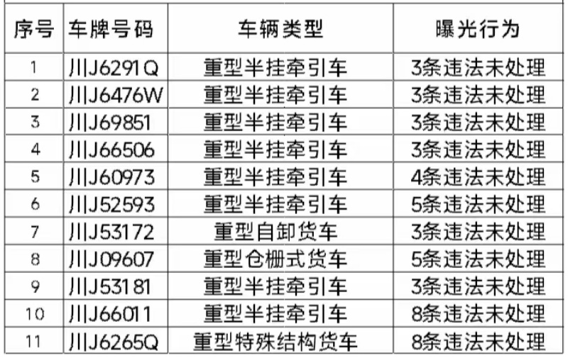 遂寧交警發布4月“五大曝光”行動內容