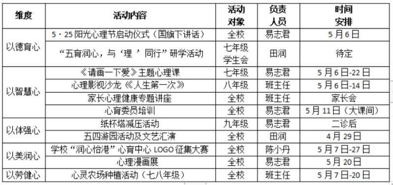 “五育”润心 与“理”同行——宜宾三江新区罗龙街道初级中学校2024年“5·25”心理健康月系列活动圆满落幕