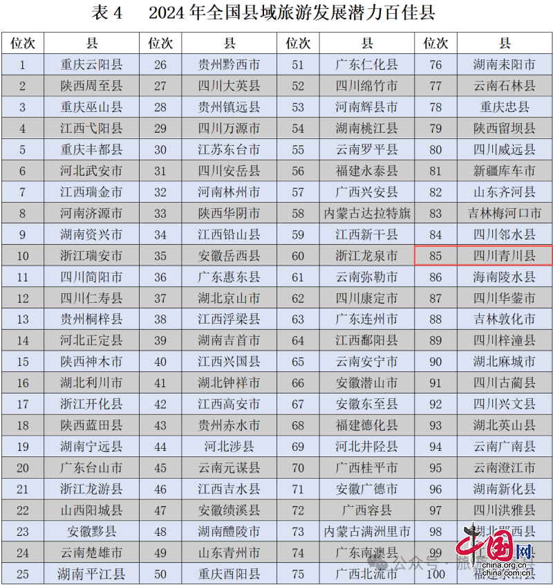 青川縣：連續(xù)4年上榜全國縣域旅游發(fā)展?jié)摿Π偌芽h