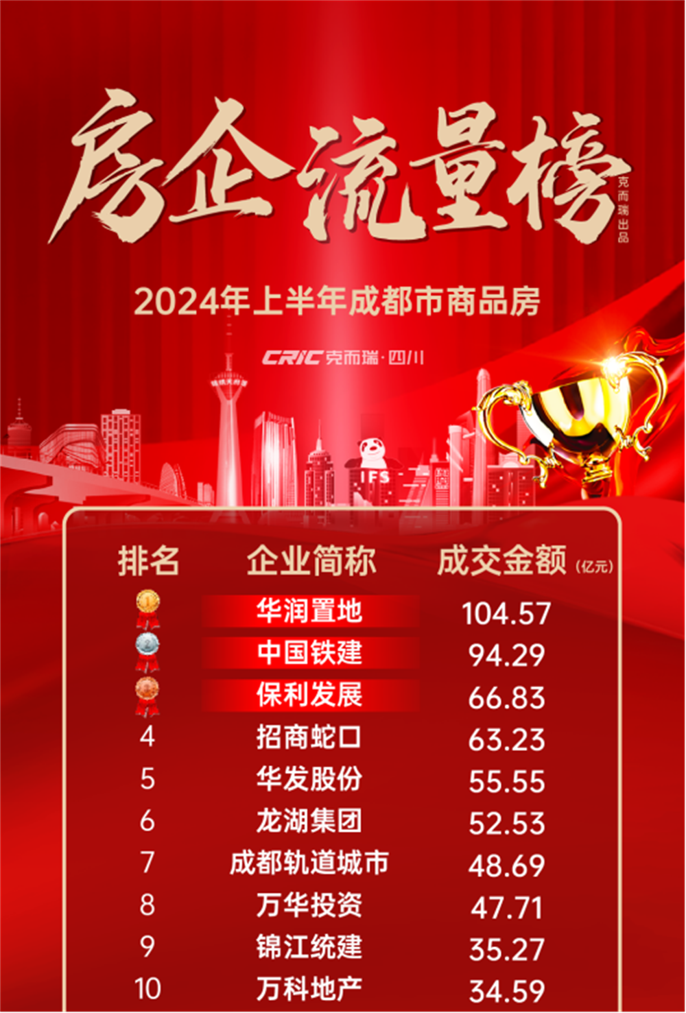 中国铁建地产位列2024年上半年成都房企销售排行榜top2